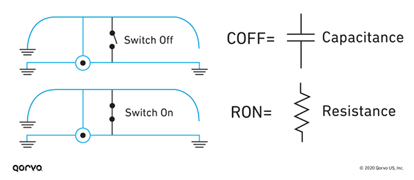 RON and COFF Diagram