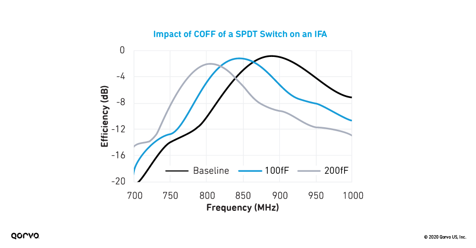 Graph of the Impact of COFF of a SPDT Switch on an IFA
