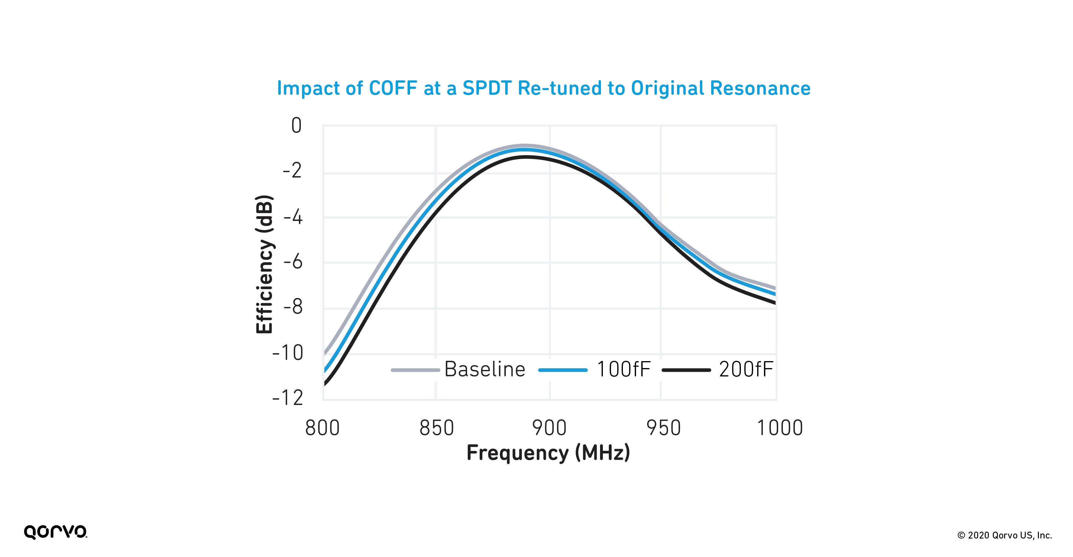 Graph of the Impact of COFF at a SPDT Re-tuned to Original Resonance
