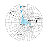 S-Parameters Graph