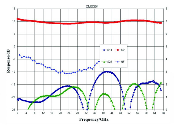 S-parameters and noise figure versus frequency for the CMD304