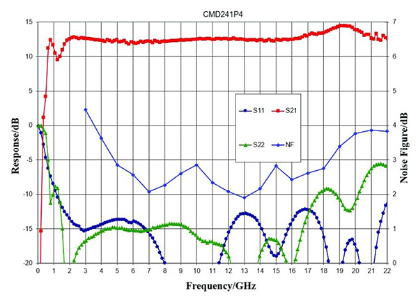 S-parameters and noise figure versus frequency for the CMD241P4