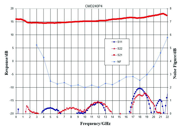 S-parameters and noise figure versus frequency for the CMD240P4