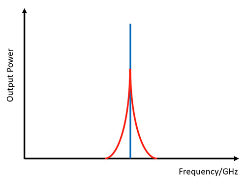 Graph of ideal signal vs a signal with phase noise