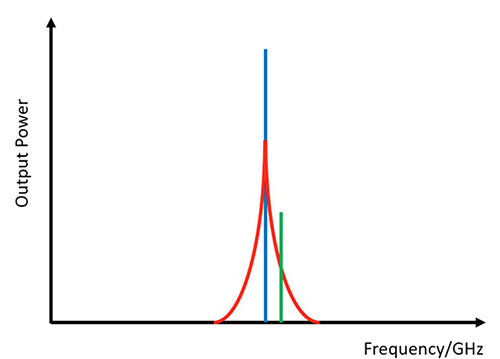 Graph of an ideal LO signal vs with phase noise and RF signal to convert