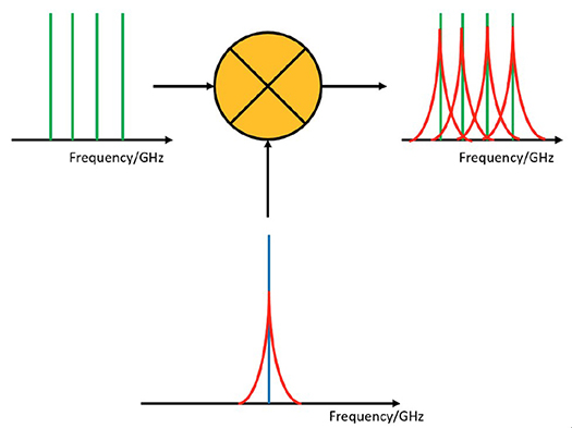 Phase noise issues in OFDM systems.