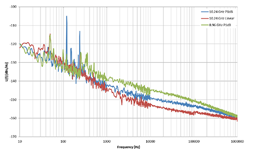 Graph of the CMD307P3 LNA Phase Noise