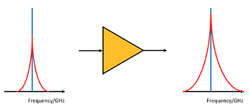 Visualization of degradation of phase noise due to an amplifier