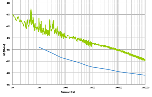 Graph of phase noise of the CMD245C4 vs. CMD307P3 LNAs
