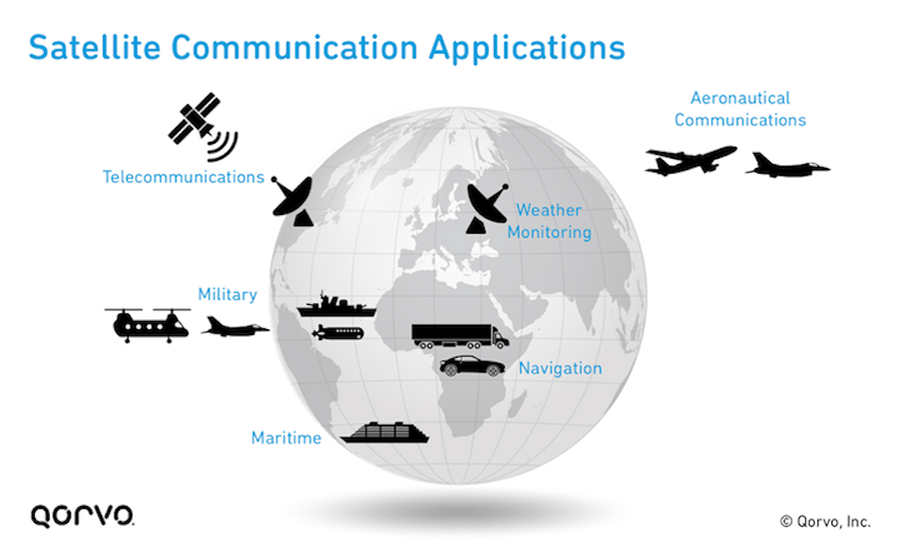 SatCom Applications Infographic