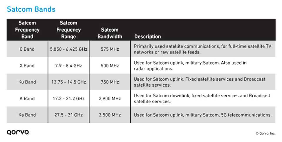 Table of SatCom Frequency Bands