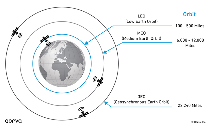 Map of Earth Orbiting Satellite Ranges