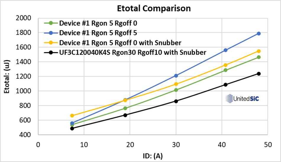 Minimizing EMI and Switching Loss for SiC FETs - Qorvo