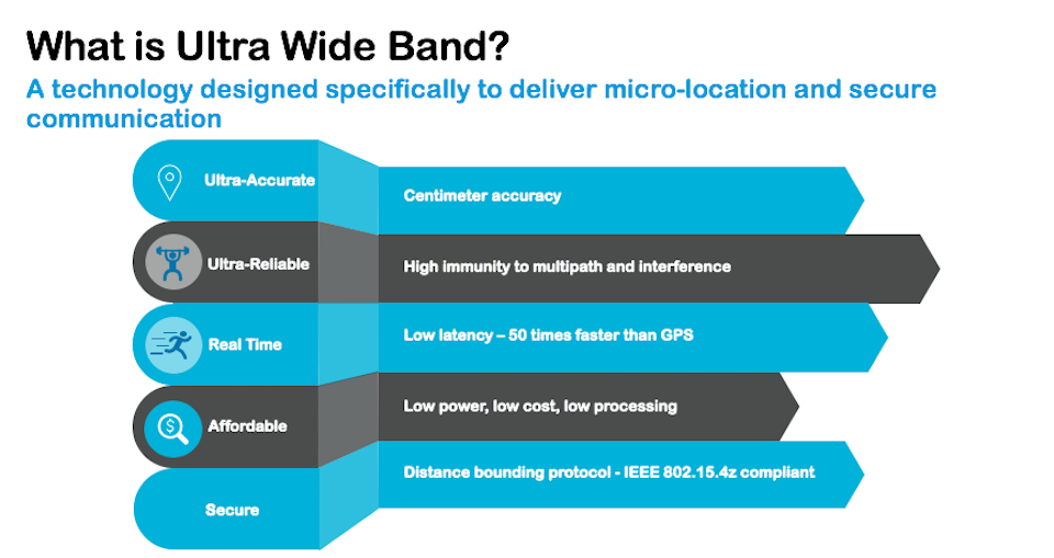 Ultra Wide Band Technology Infographic
