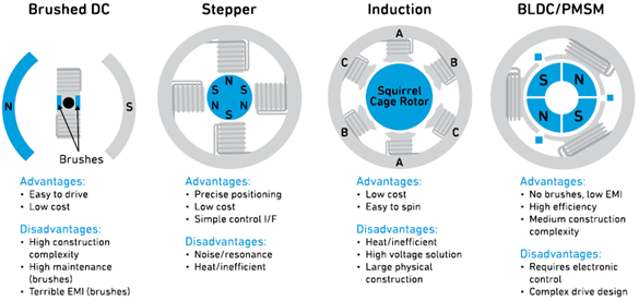 You've Got the Power: 6 Essentials for Brushless DC Motor Control - Qorvo