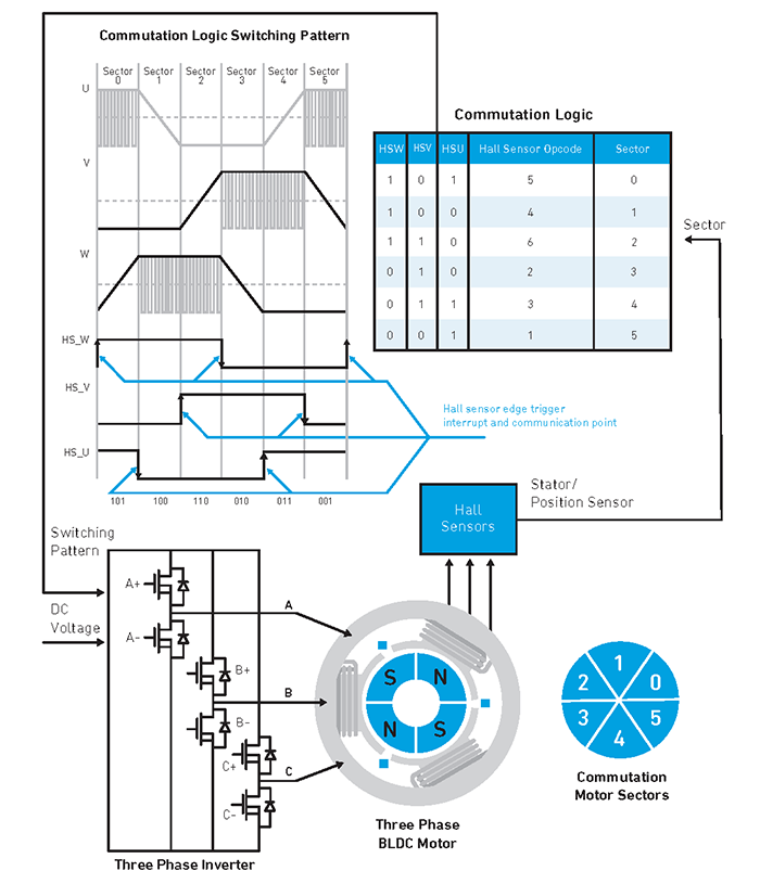 You've Got the Power: 6 Essentials for Brushless DC Motor Control - Qorvo