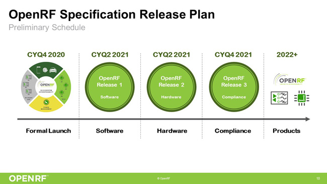 OpenRF Specification Release Plan