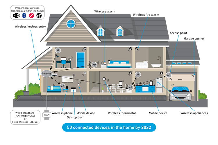 Connected Home Infographic