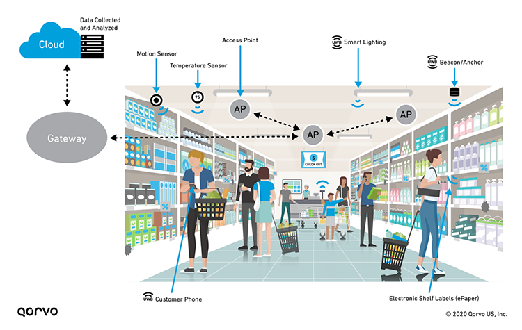 Connected Store Architecture Infographic