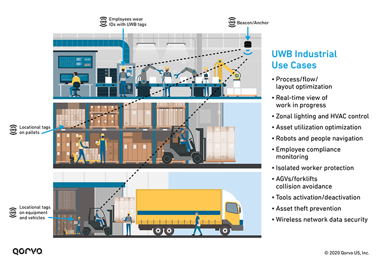 UWB Industrial Use Cases Infographic