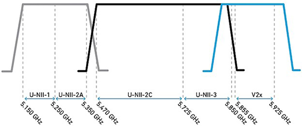 Graph of 5 GHz, V2X and Wi-Fi Frequency Bands