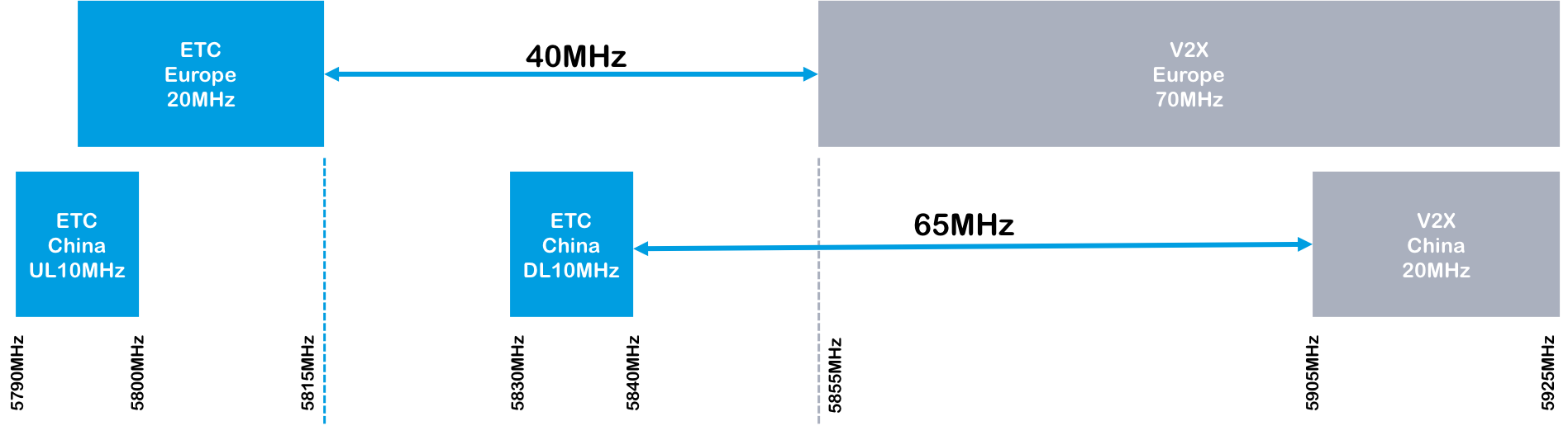 Electronic Toll Collection Spectrum Infographic