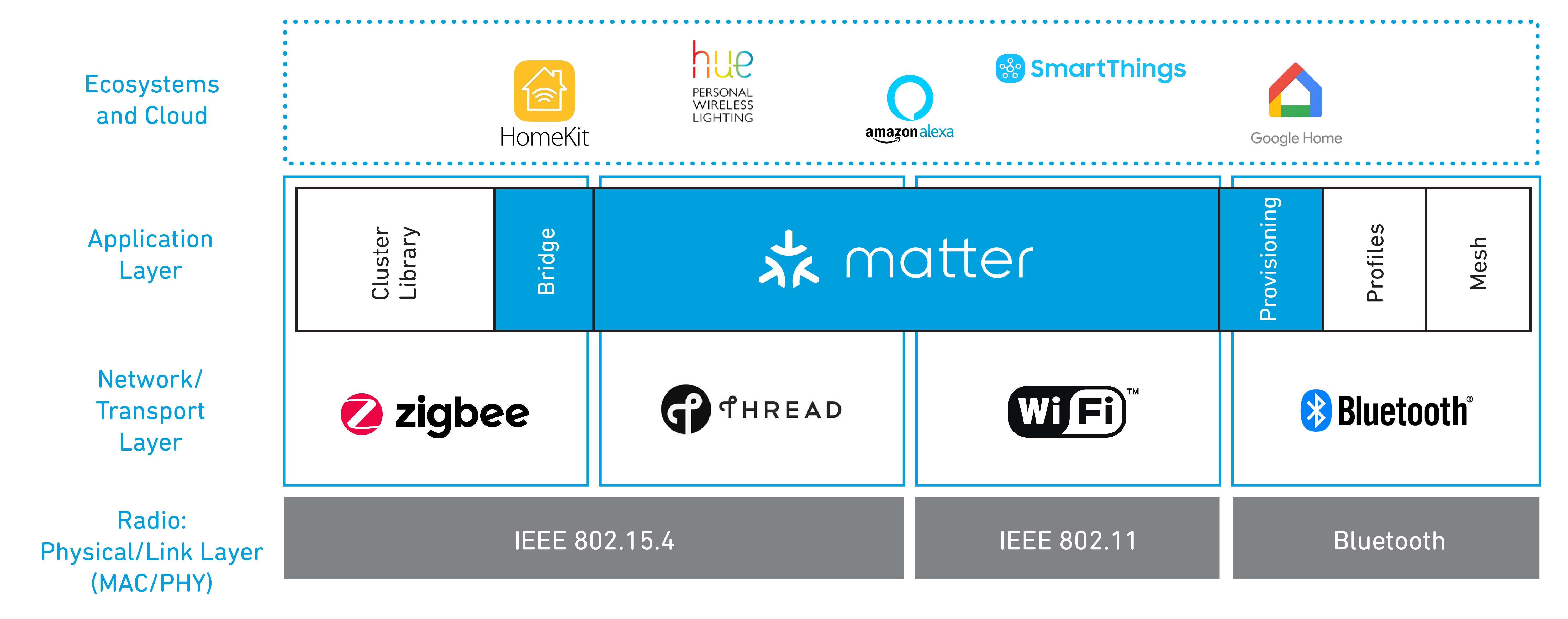 Connected Home Over the Internet Protocol Infographic