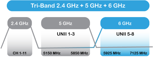 Tri-Band Wi-Fi frequency bands for 2.4, 5, and 6 GHz