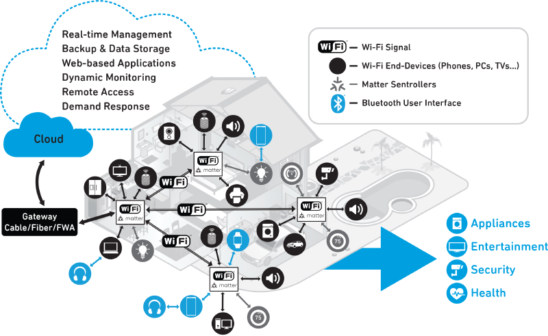 Smart-home devices in a mesh network infrastructure.