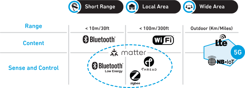 The open IoT standards in the marketplace.