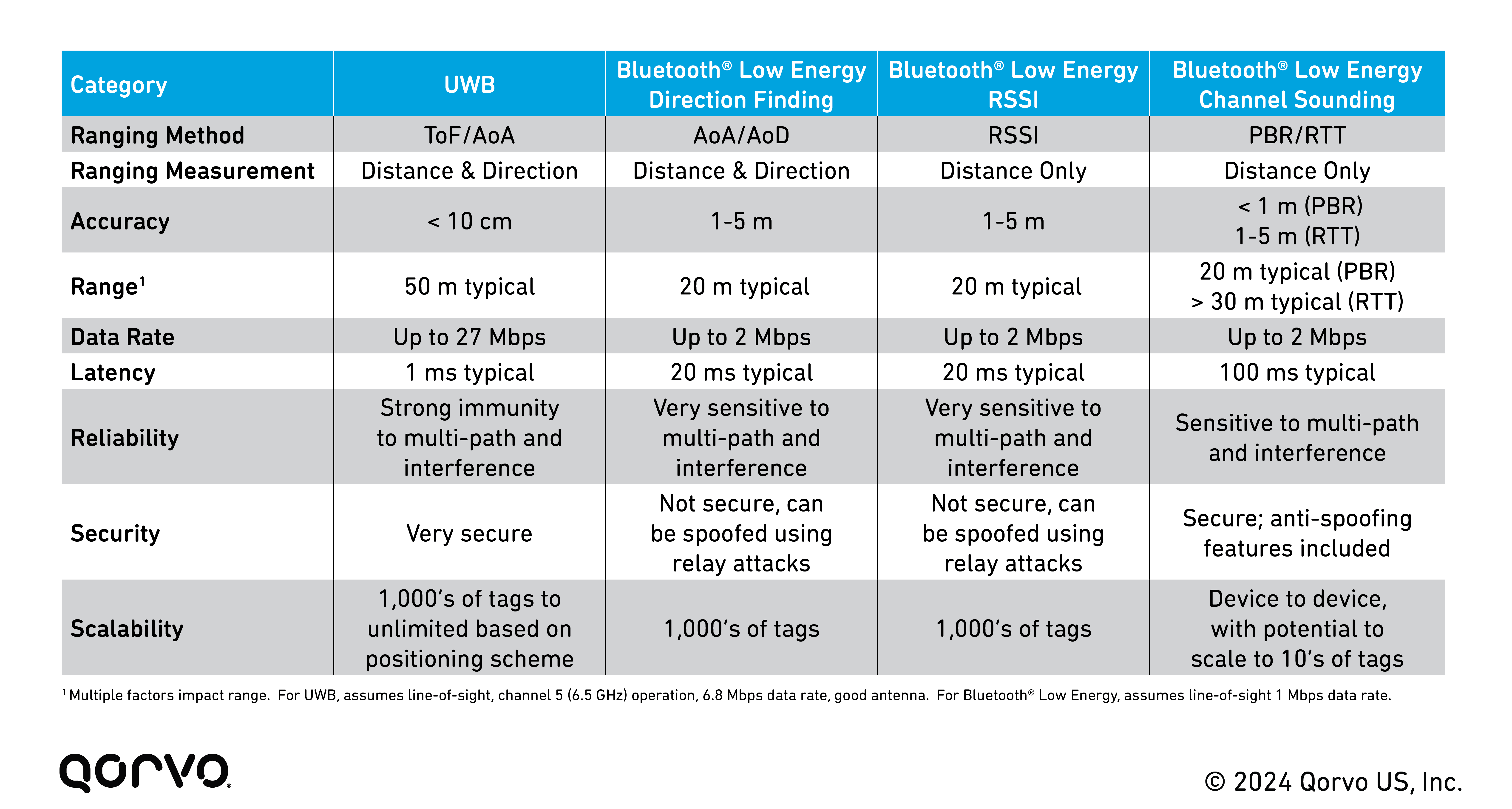 The Future of Positioning Exploring UWB and Bluetooth Channel Sounding
