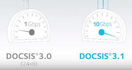 Download data rates, DOCSIS 3.0 versus DOCSIS 3.1. Source: Netgear.