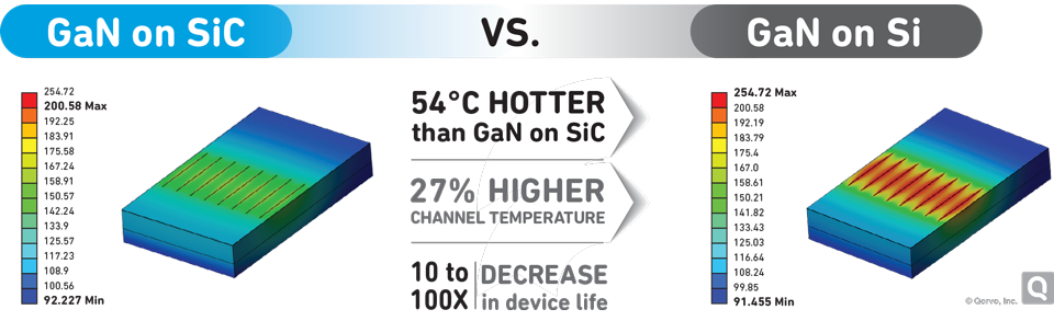 Infographic: GaN on SiC vs. GaN on Silicon