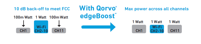 Qorvo® edgeBoost