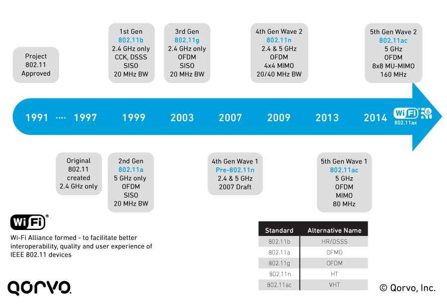 WiFi 6 WiFi Regulatory Roadmap and Beyond Qorvo