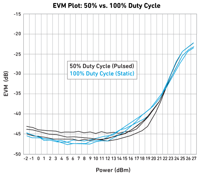 Example PA EVM Test Comparing Pulsed and Static Duty Cycles (Note: EVM will differ based on design)