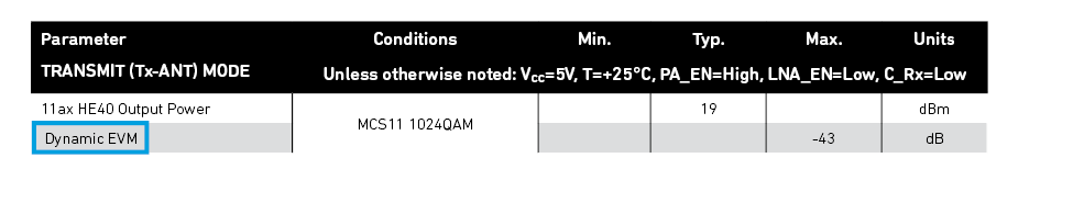 Dynamic EVM Data Sheet Specification