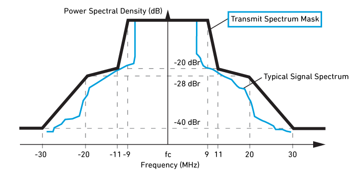 Transmit Spectrum Mask 