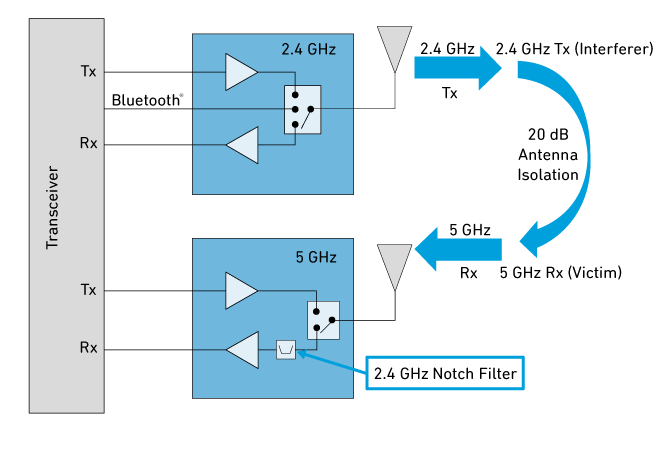 Dual-band Dual-concurrent (DBDC) Operation - 2.4GHz TX (Interferer) and 5GHz RX (Victim)