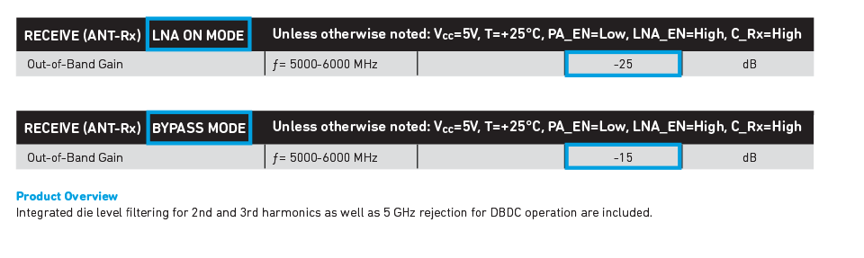 DBDC Out of Band Gain Data Sheet Specification