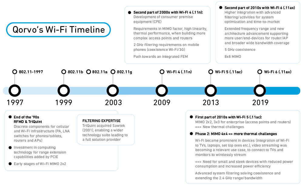 Qorvo Wi-Fi Timeline