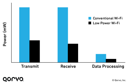 Power Consumption for 802.11 Conventional and Low-Power Unit