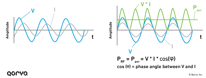 Deep Dive into RF Power