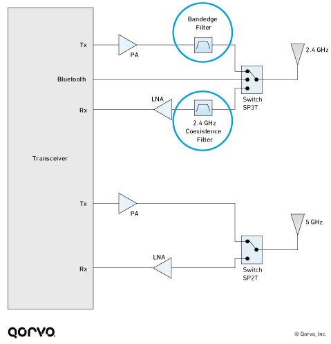 Dual-Band Wi-Fi with RF Filtering