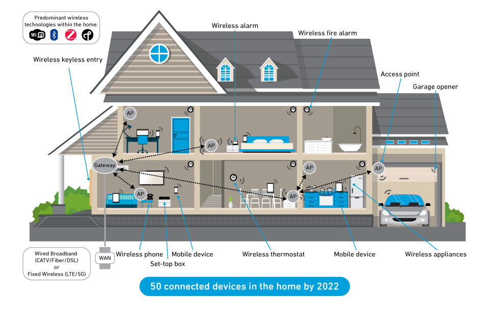 Wireless Indoor Architecture with a Pod in Every Room