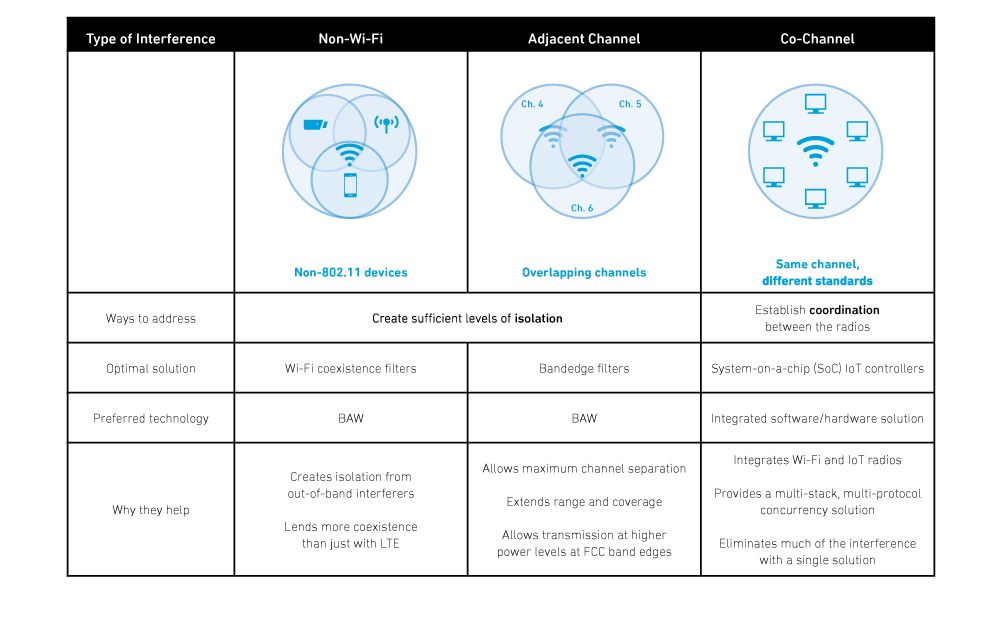 Ways to Address the Three Types of Wi-Fi Interference