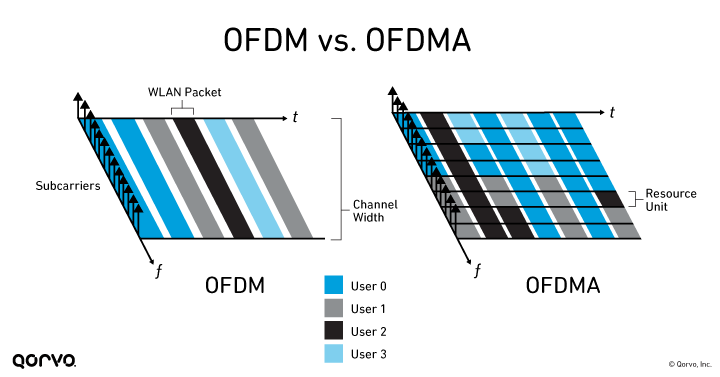 OFDM Versus OFDMA Resource Allocation