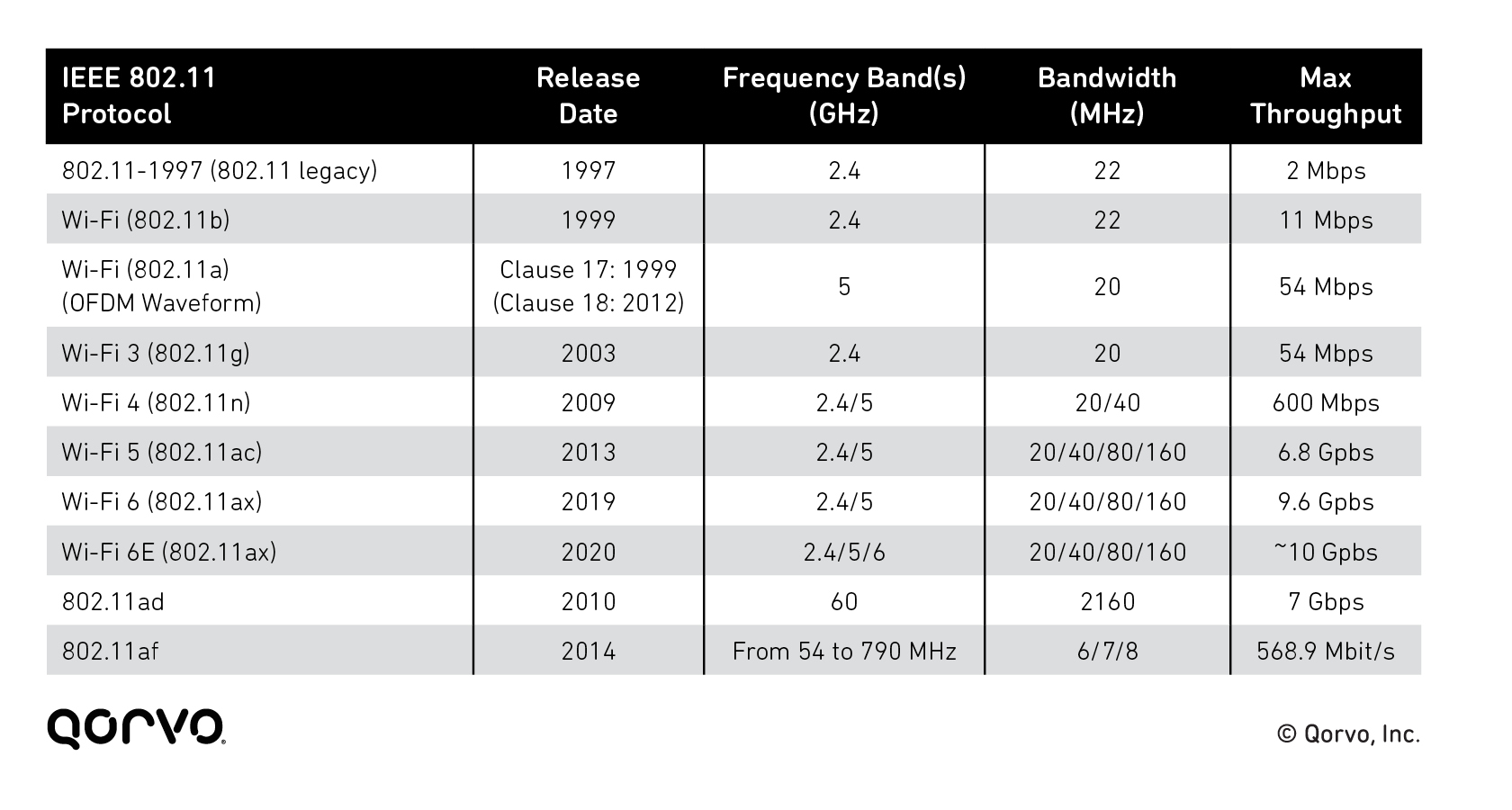 Wifi Standards Chart