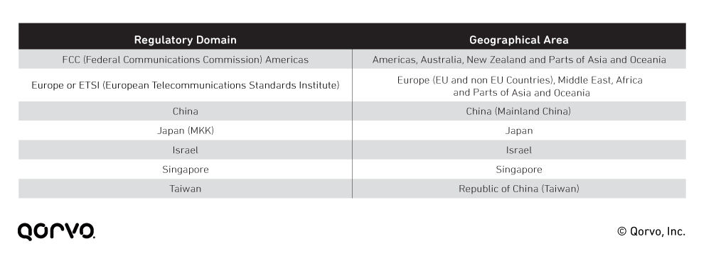 Global Wi-Fi Regulatory Domains