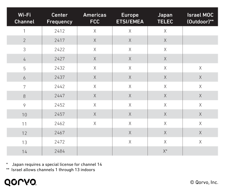 Global Wi-Fi Frequency Ranges